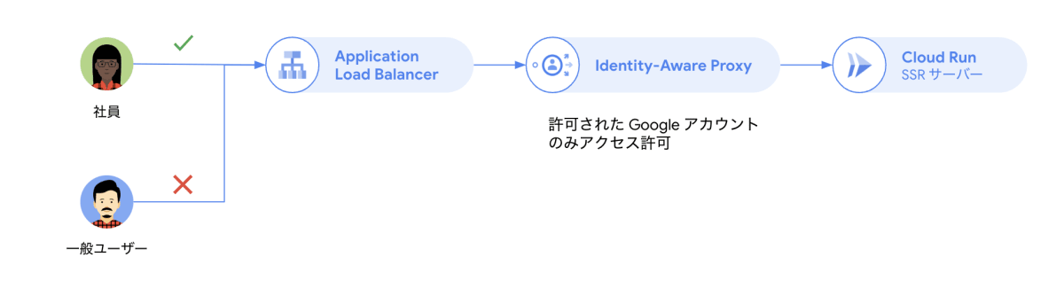 Identity-Aware Proxy でアクセス制限