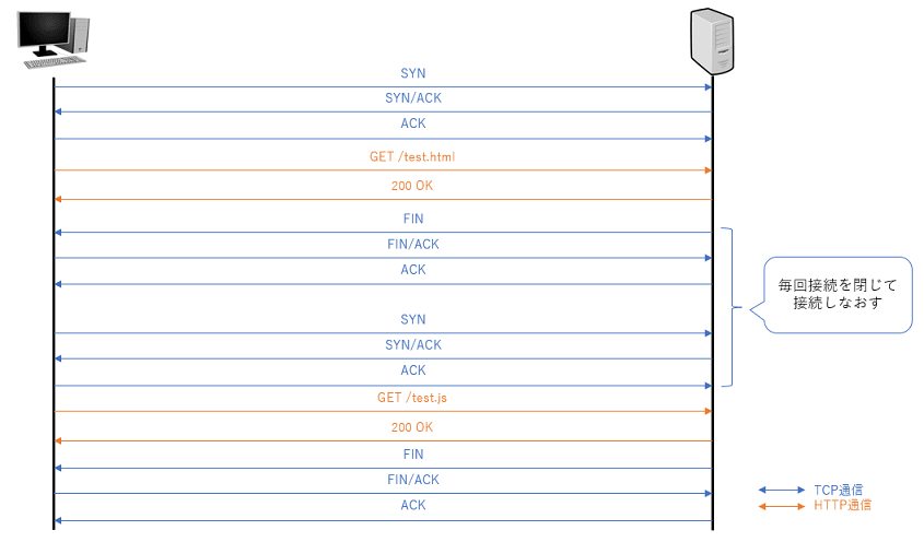 図1:Keep-Alive無効