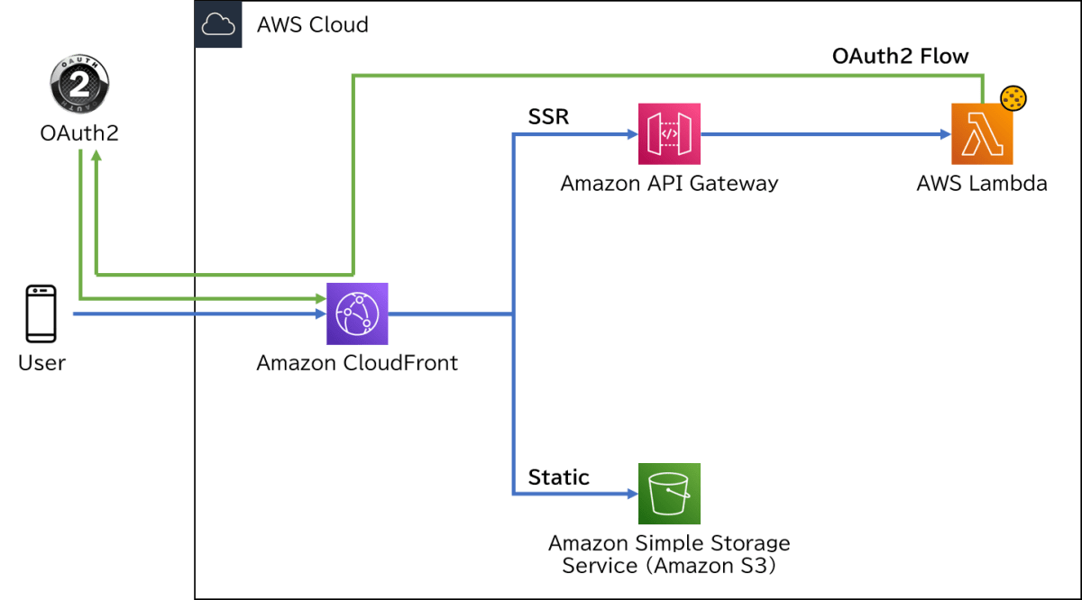 SvelteKit SSR in AWS