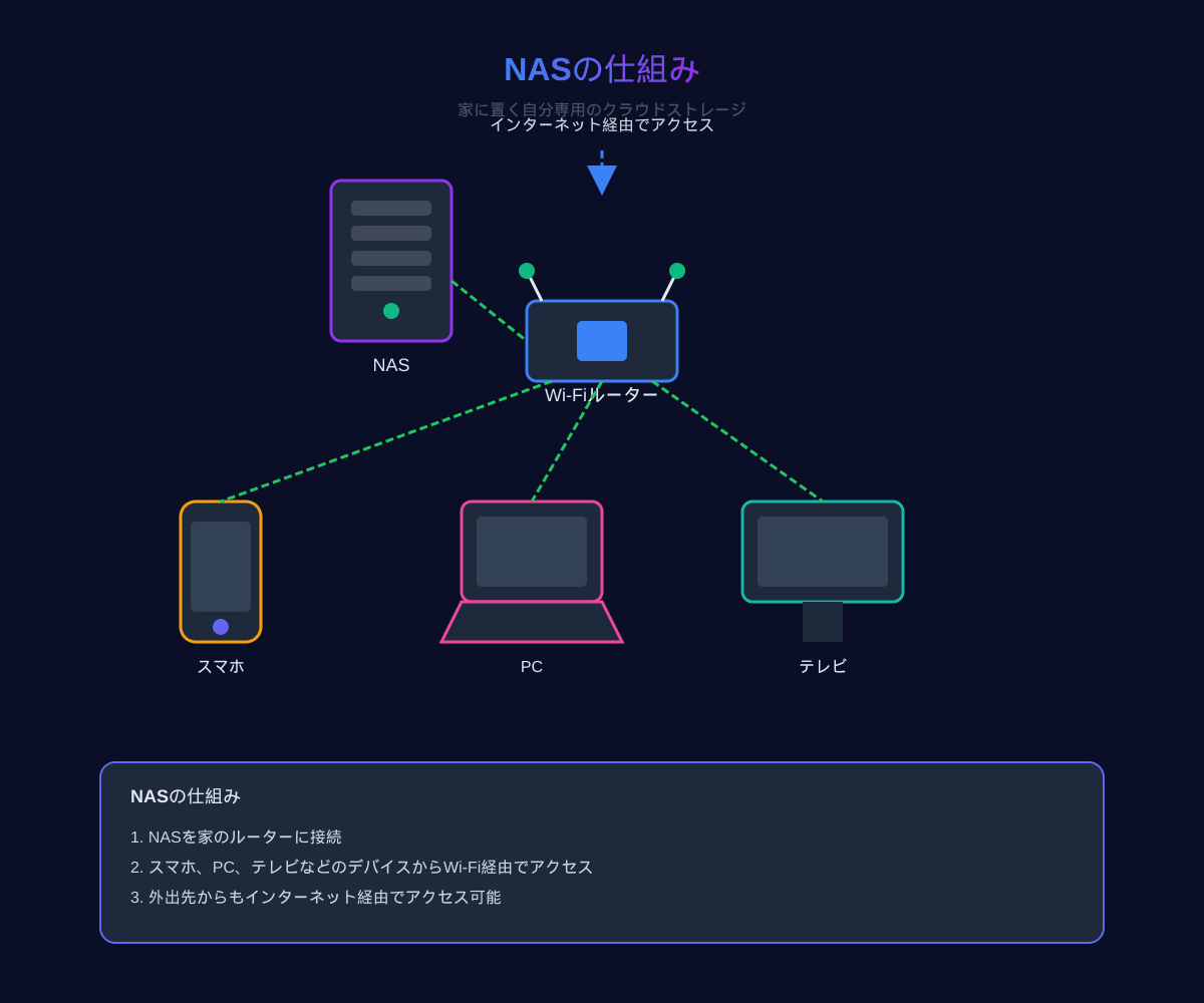 NASの仕組み