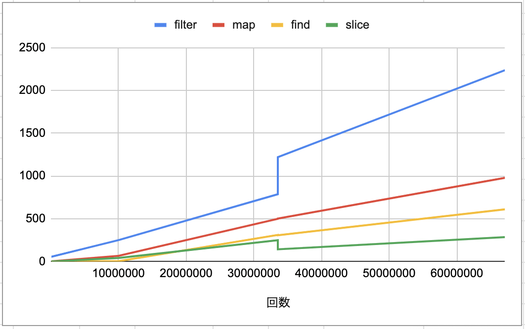 その他のメソッド遅いグループ