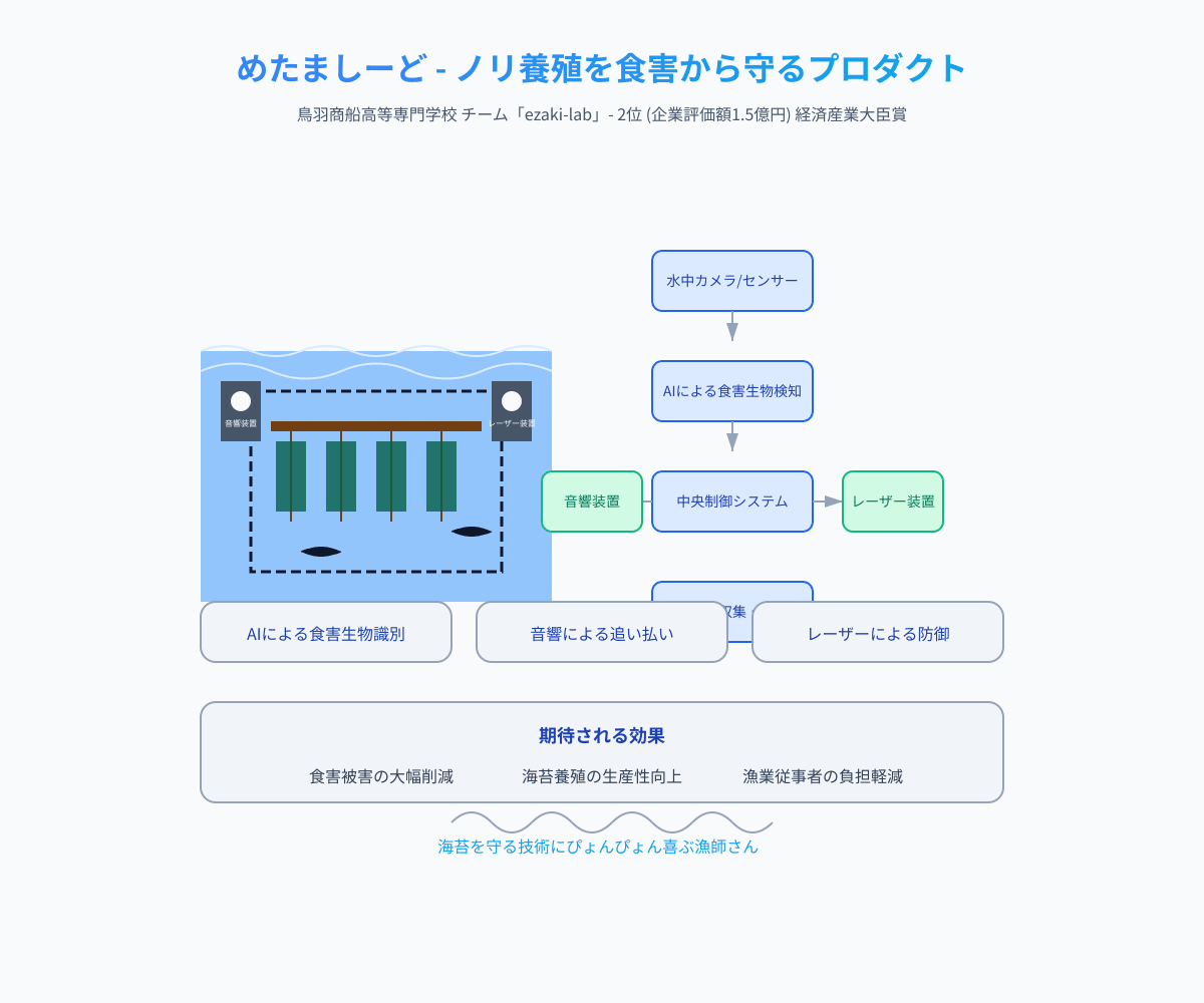 ezaki-lab - めたましーど