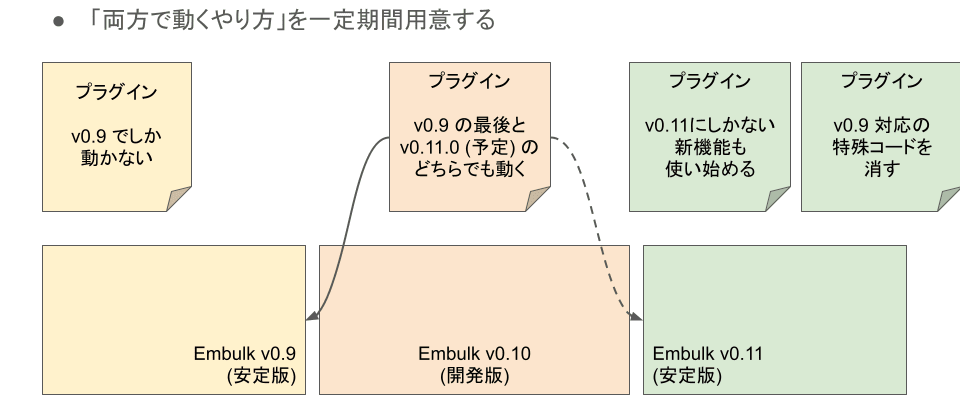 基盤ソフトウェアがおこなう互換性対処: 一例