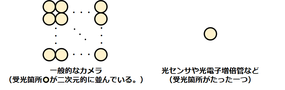 カメラと1ピクセル受光器