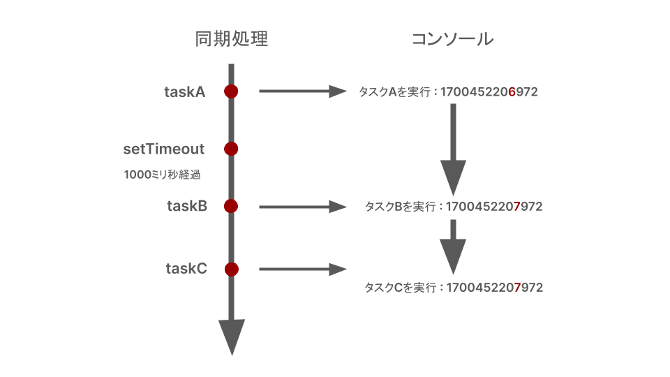 非同期なし