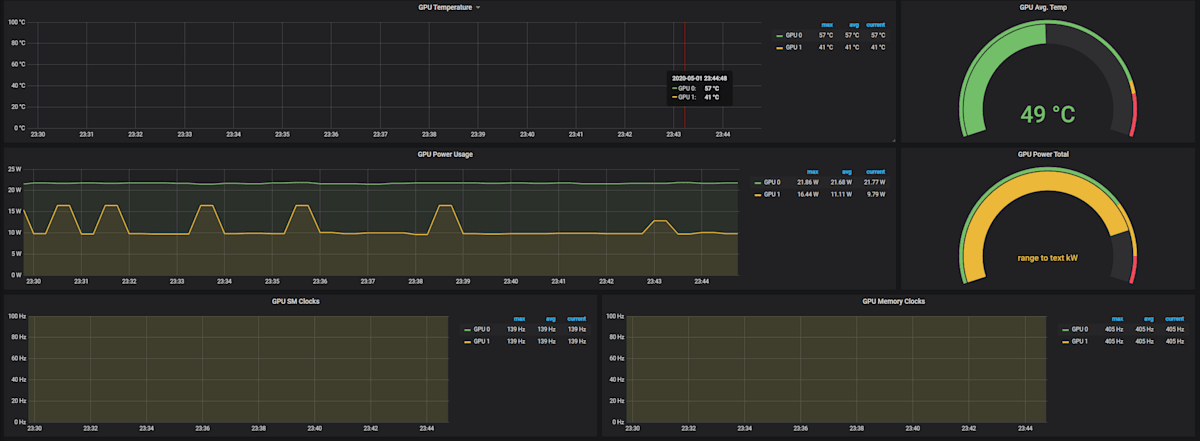 NVIDIA DCGM Exporter Dashboard
