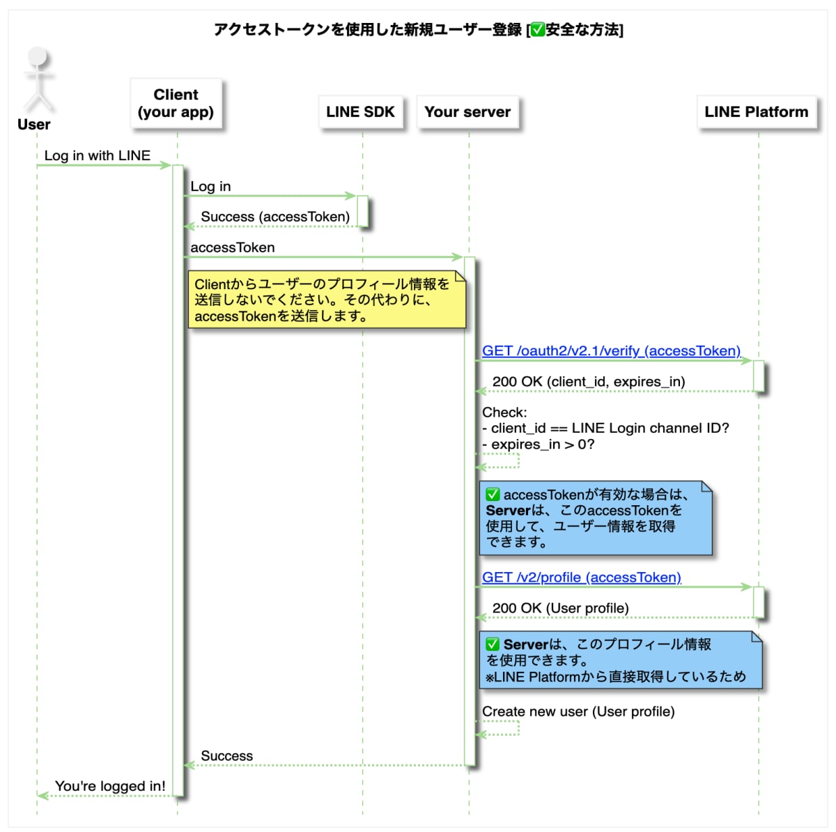 安全な方法