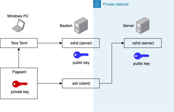 Tera term ssh agent forwarding 