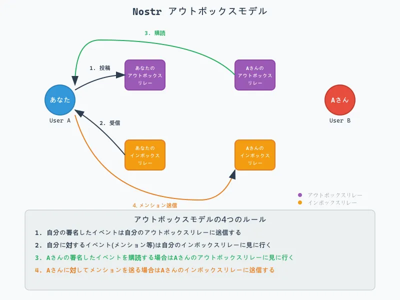 outbox model diagram 1