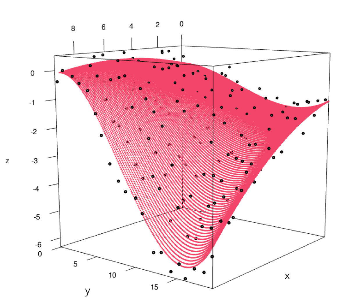 Fig.4 あるデータに対する最小二乗曲面