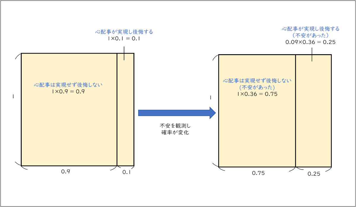最初の確率、最後の確率
