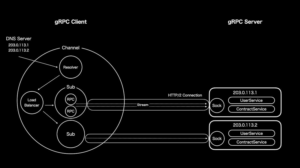 gRPC2