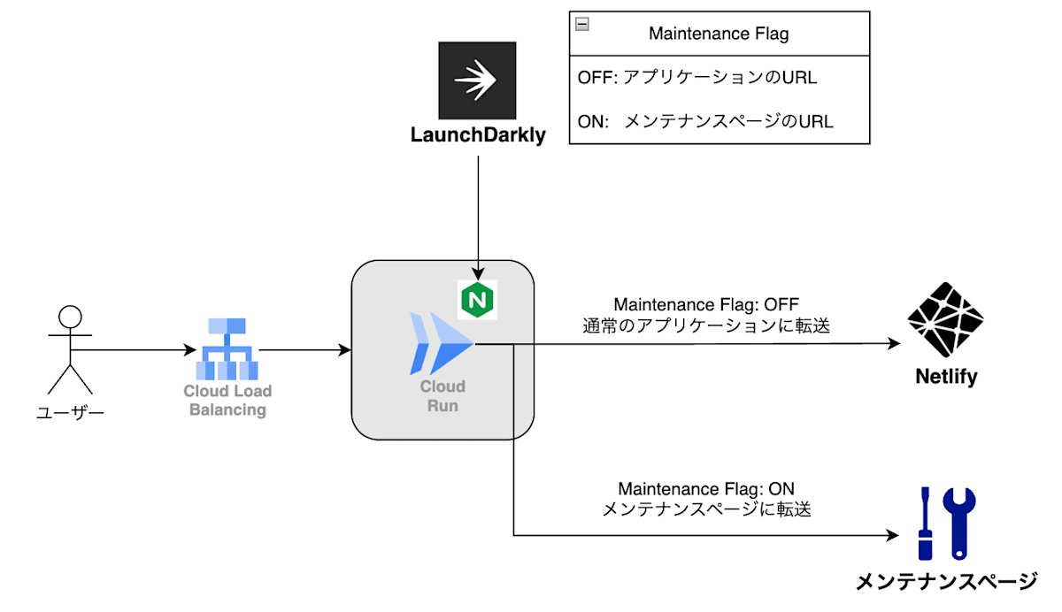'新しいインフラ構成図'