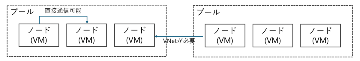 プールの構成