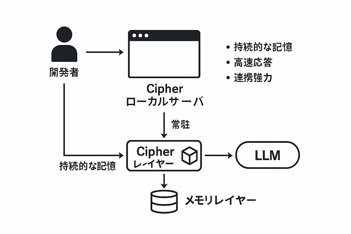 Cipherのアーキテクチャ（常駐・メモリレイヤー）