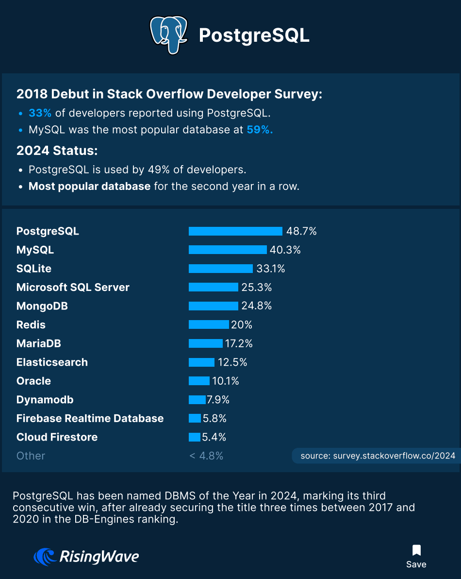 PostgreSQL:信頼と拡張性に優れたSQLエンジン
