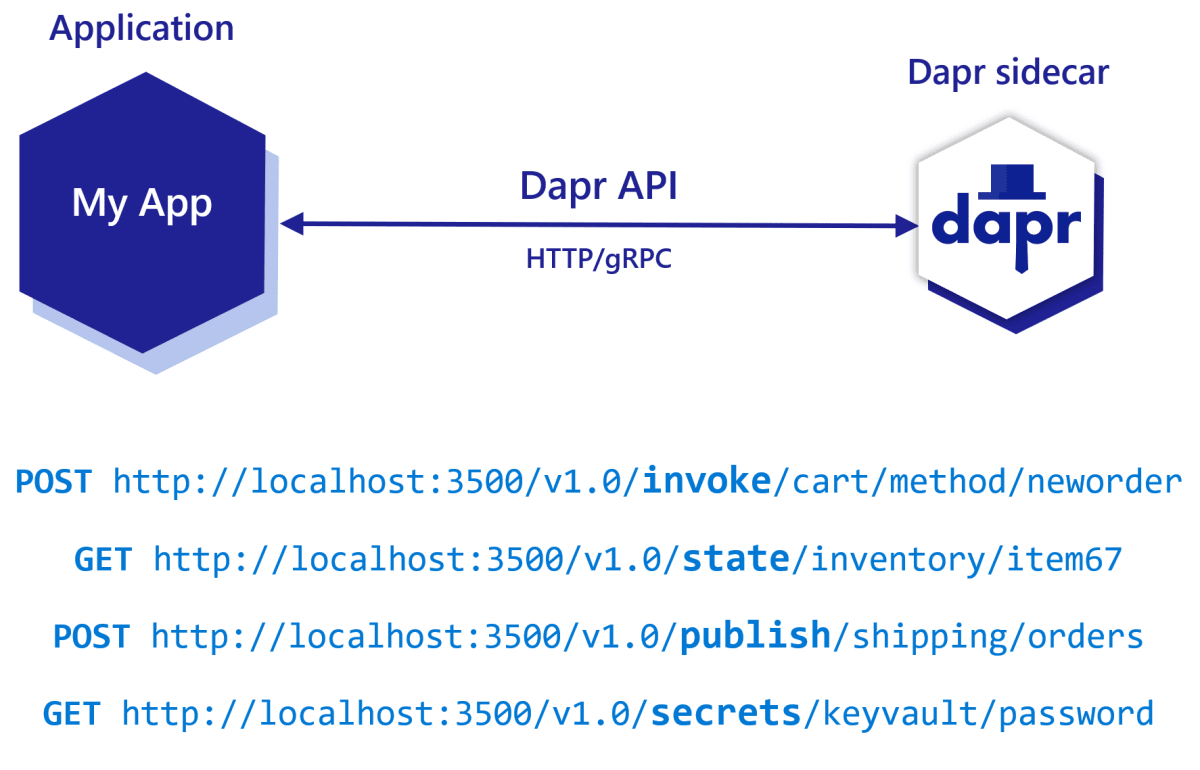 Daprアーキテクチャ