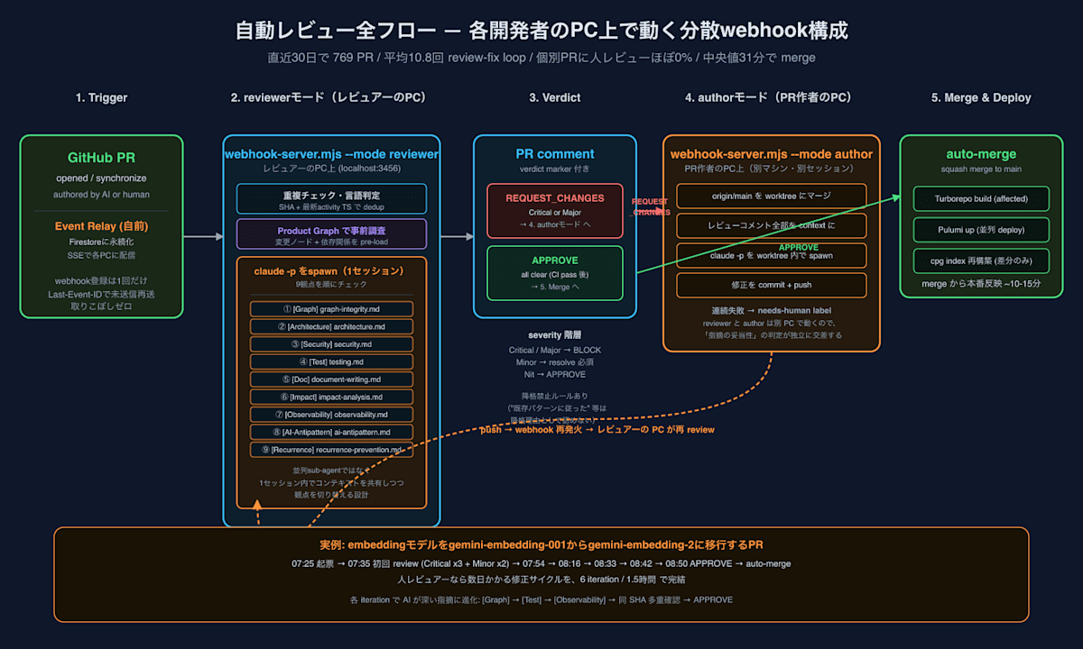自動レビュー全フロー — PR起票から自動デプロイまで人なしで完結