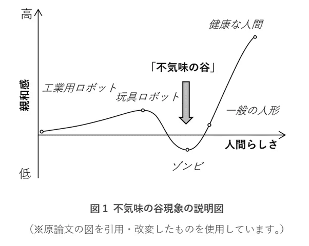 不気味の谷