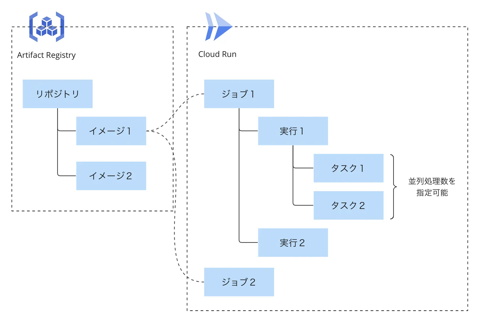 Cloud Run Jobsのイメージ