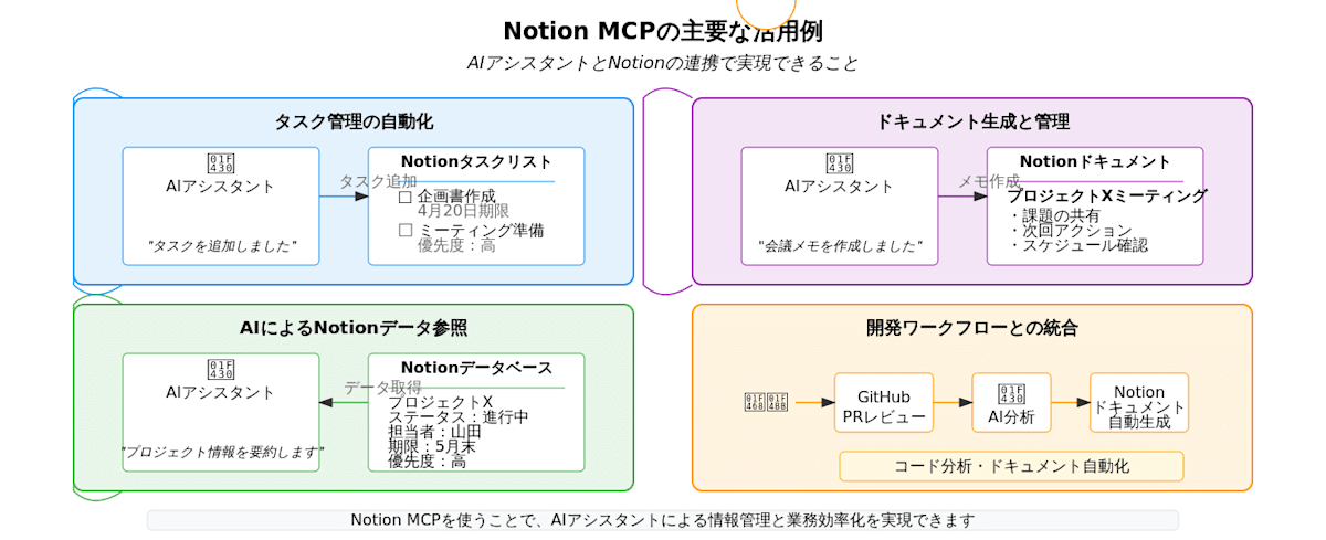 Notion MCPの主要な活用例