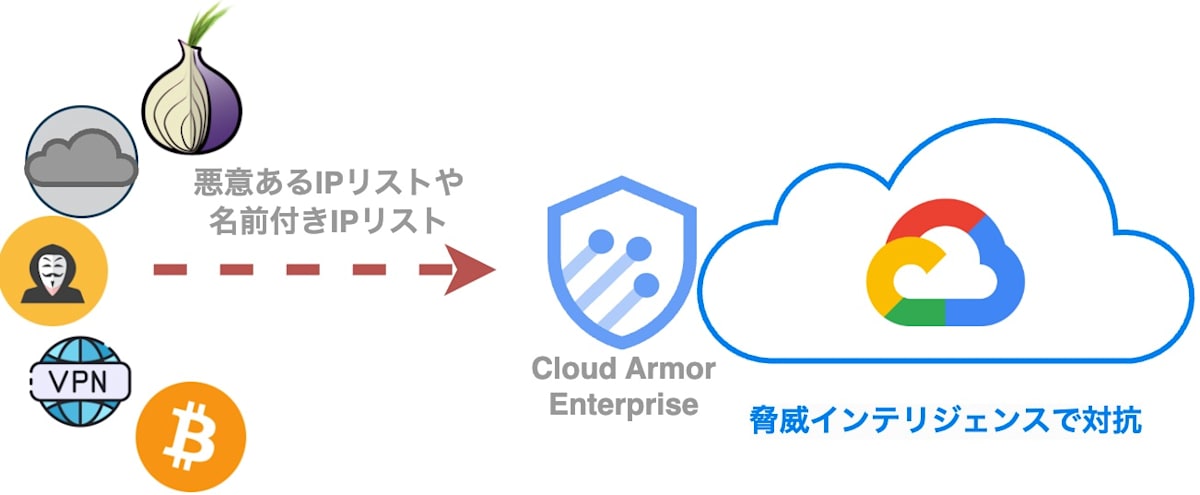 evaluateThreatIntelligence