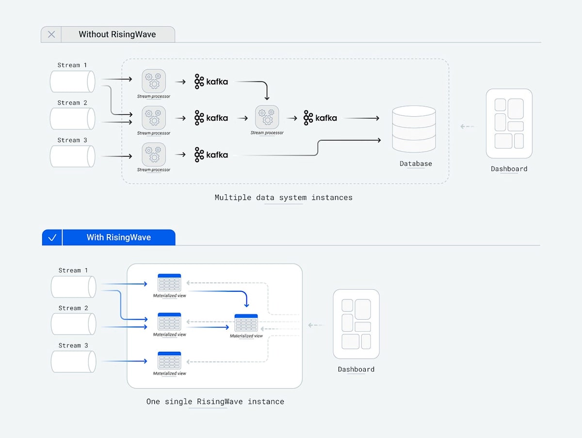 Stream processing with and without RisingWave