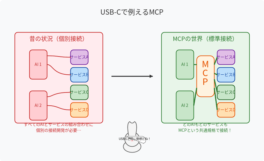 USB-Cで例えるMCP