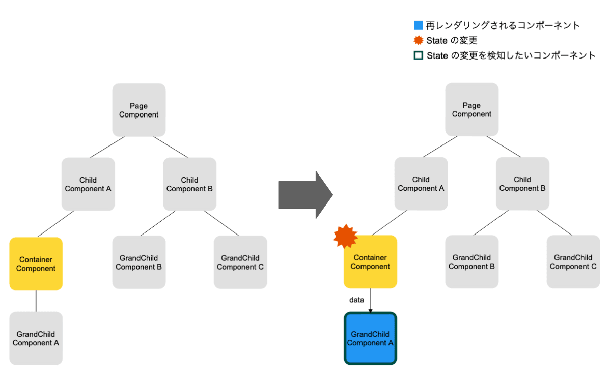 ContainerComponentによるState管理