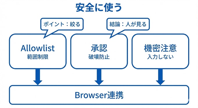 図11: 安全に使うためのガード