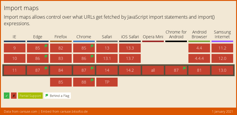 Caniuse (import maps)