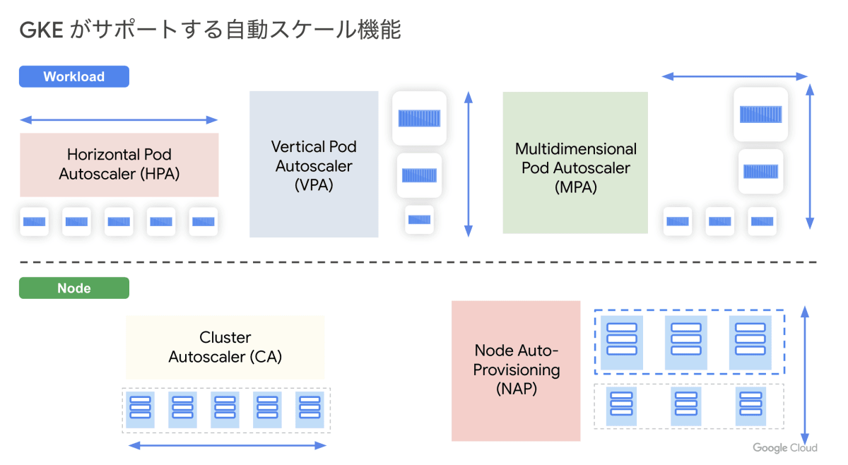 GKE がサポートする自動スケール機能