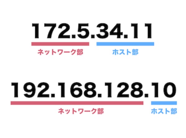 IPアドレスの基礎知識から引用