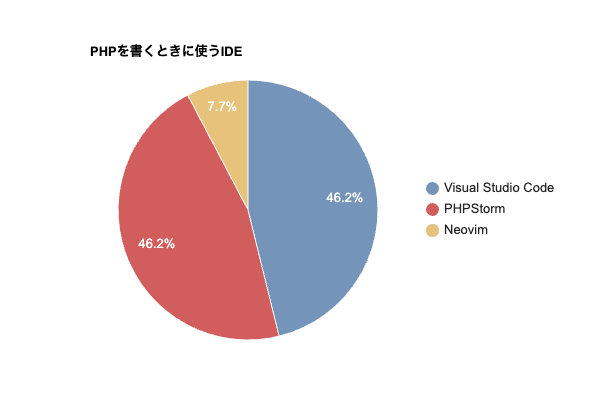 PHPを書くときに使うIDE