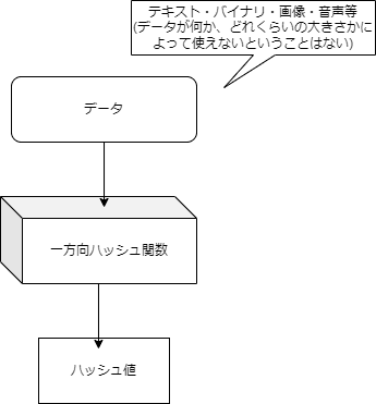 一方向ハッシュ関数
