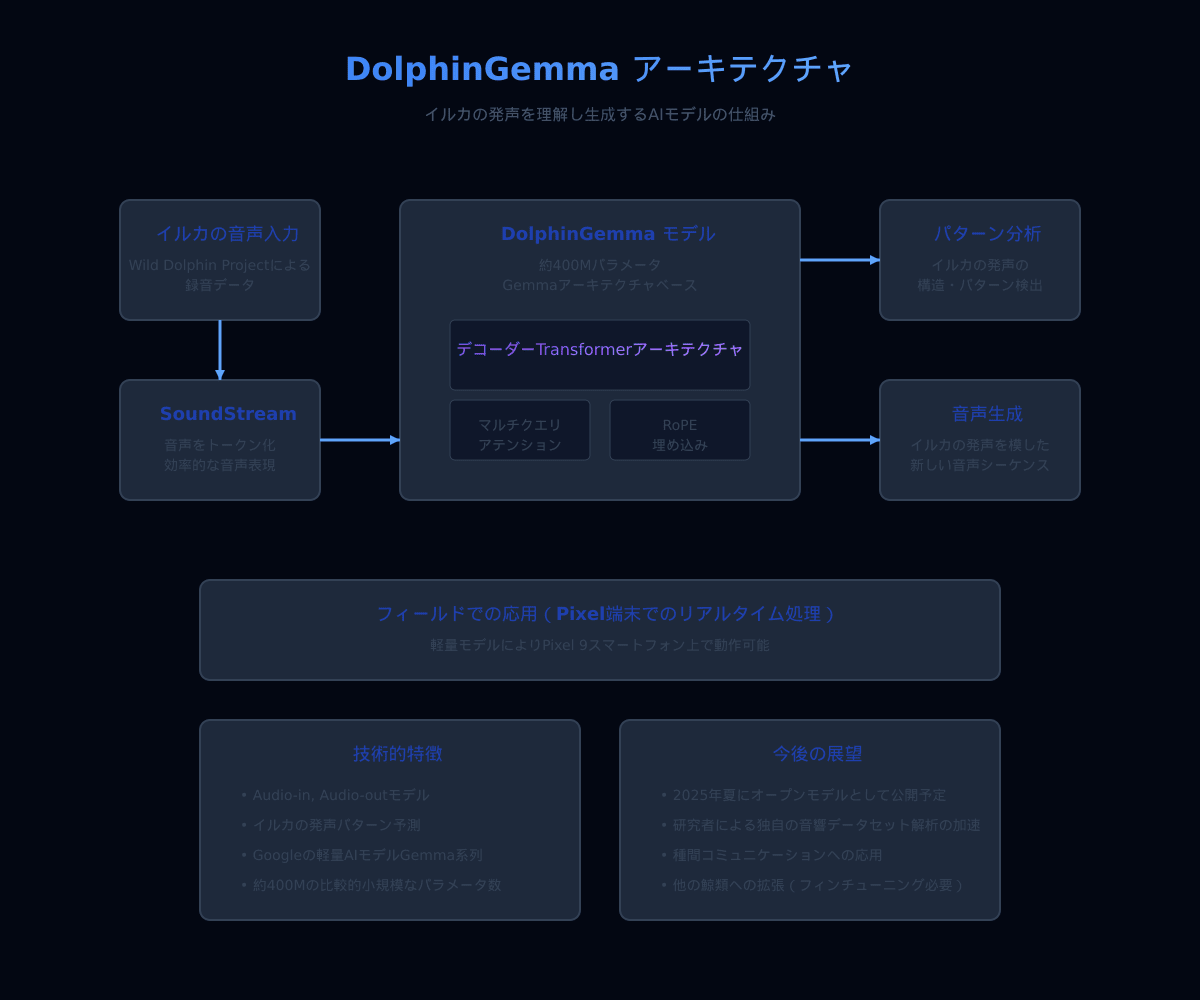 DolphinGemmaアーキテクチャ