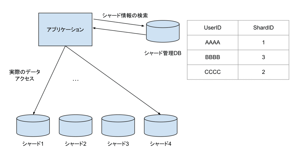 対応表方式でのシャーディング構成の図