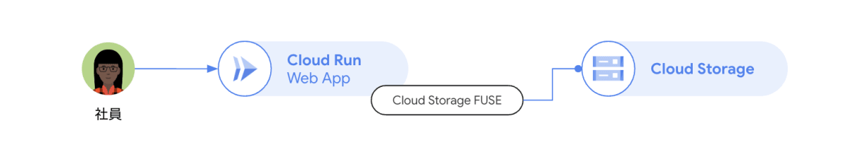 Cloud Storage の Web インターフェース