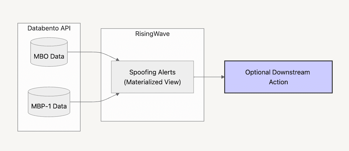 Databentoから取得したデータがPythonスクリプト経由でRisingWaveに送られ、マテリアライズドビューで処理されるフロー