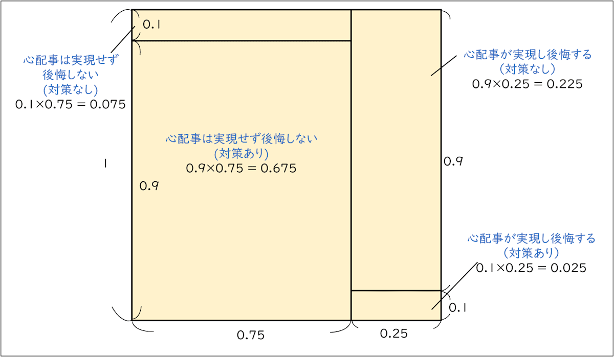 対策するしないで分岐