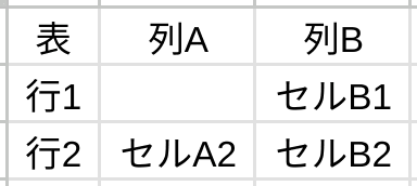 これまでの表データで、中央のセルが空白になっている
