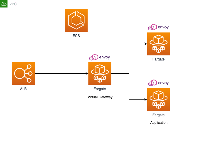 App Mesh 導入後のアーキテクチャ図