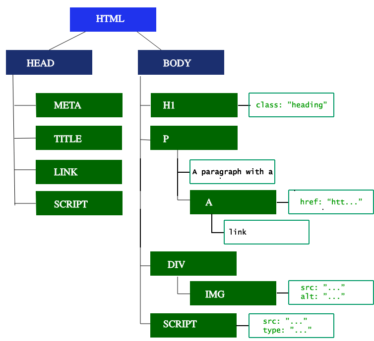 サンプル コードの DOM ツリー。テキスト ノードを含むすべてのノードが表示されます。