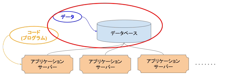 コードとデータ、どちらが「長生き」か?