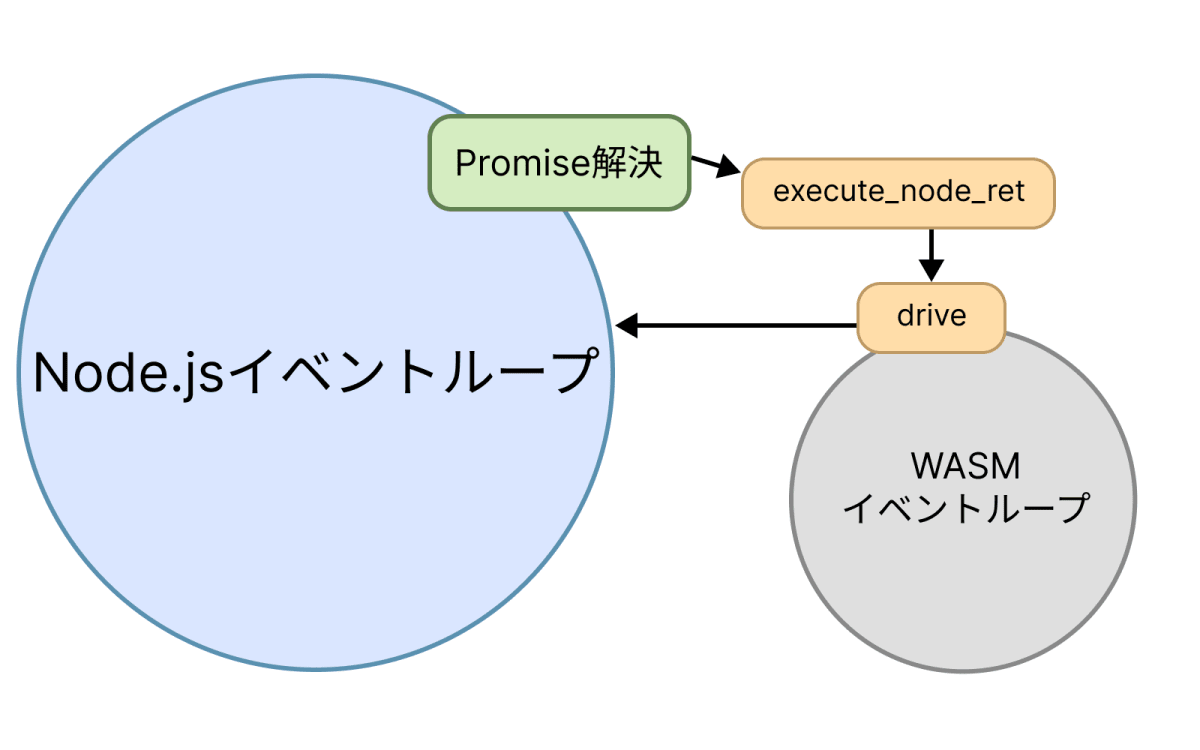 JavaScriptのイベントループからWASMのイベントループが呼び出される様子の模式図