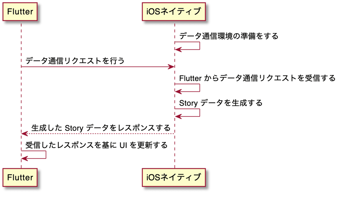 PlantUML シークエンス図