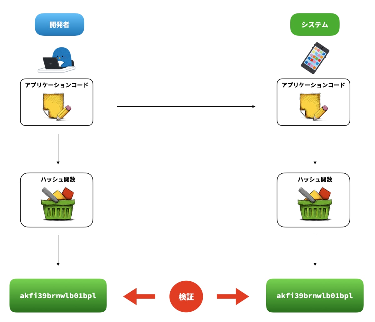 ハッシュ関数アプリケーションコード