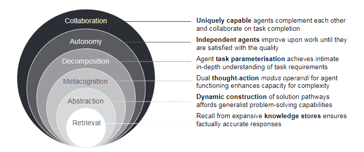 Hierarchical framework of cognitive agency levels. Figure2