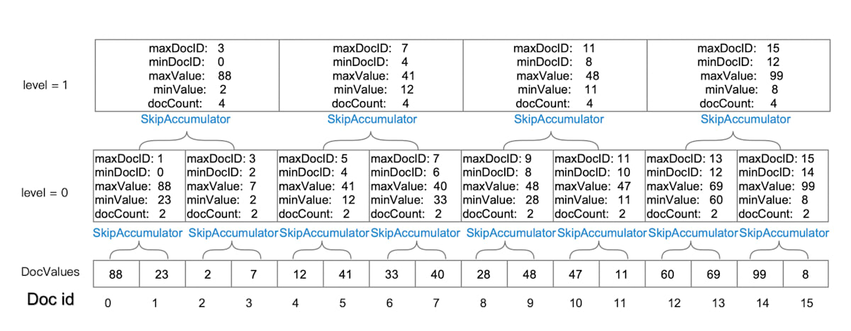[翻訳] Doc Value Skip Index で OpenSearch のアグリゲーションを高速化する