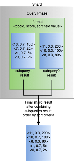 ハイブリッドクエリのソートワークフロー